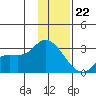 Finch Cove tide chart for Friday, December 22, 2023