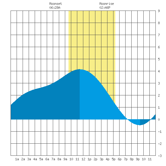 Finch Cove tide chart for Saturday, December 23, 2023