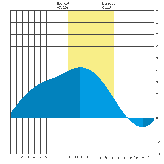 Finch Cove tide chart for Sunday, December 24, 2023