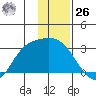 Finch Cove tide chart for Tuesday, December 26, 2023