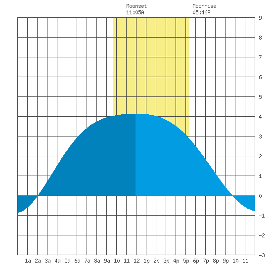 Finch Cove tide chart for Wednesday, December 27, 2023