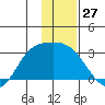 Finch Cove tide chart for Wednesday, December 27, 2023