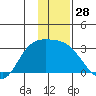 Finch Cove tide chart for Thursday, December 28, 2023