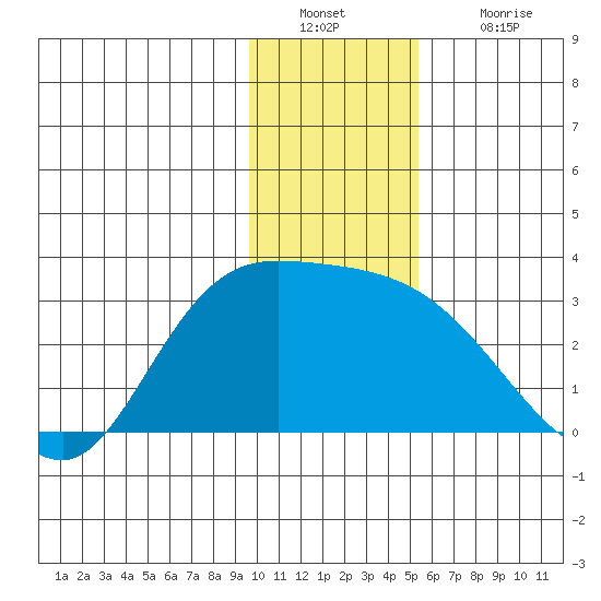Finch Cove tide chart for Friday, December 29, 2023