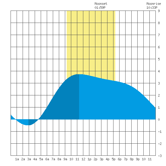 Finch Cove tide chart for Saturday, December 2, 2023