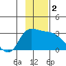 Finch Cove tide chart for Saturday, December 2, 2023