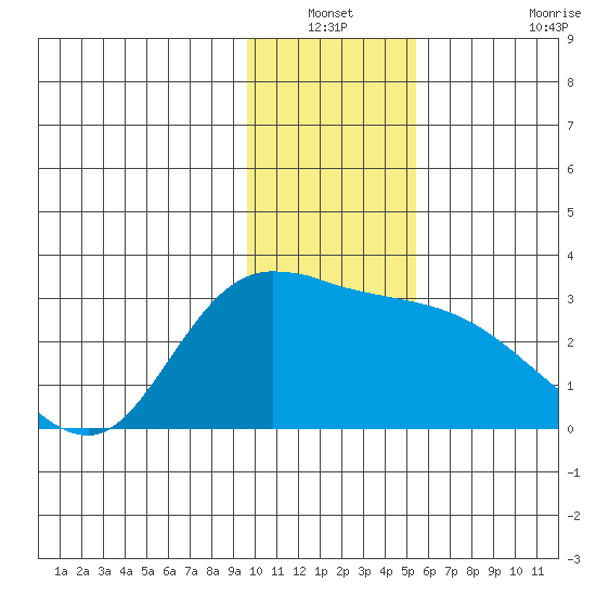 Finch Cove tide chart for Sunday, December 31, 2023