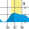 Finch Cove tide chart for Sunday, December 3, 2023