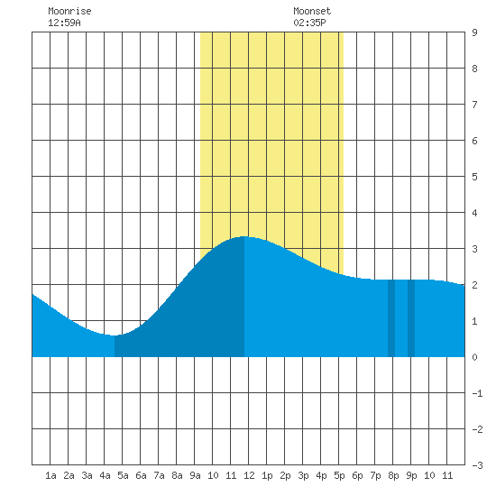 Finch Cove tide chart for Tuesday, December 5, 2023