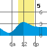 Finch Cove tide chart for Tuesday, December 5, 2023
