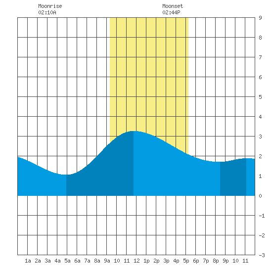 Finch Cove tide chart for Wednesday, December 6, 2023