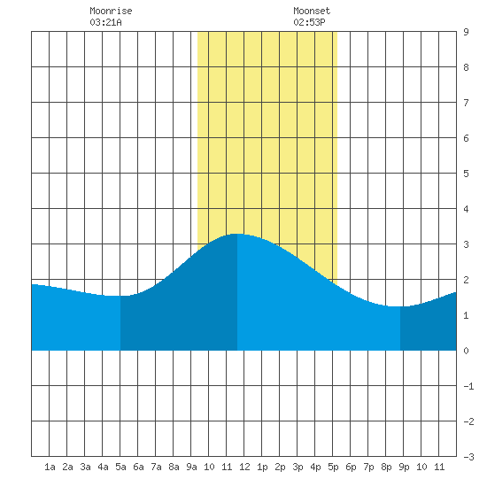 Finch Cove tide chart for Thursday, December 7, 2023