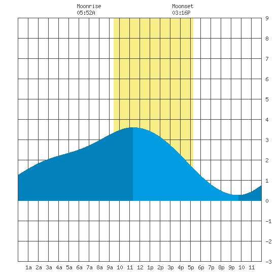Finch Cove tide chart for Saturday, December 9, 2023