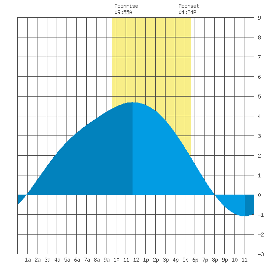 Finch Cove tide chart for Wednesday, January 10, 2024