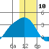 Finch Cove tide chart for Wednesday, January 10, 2024