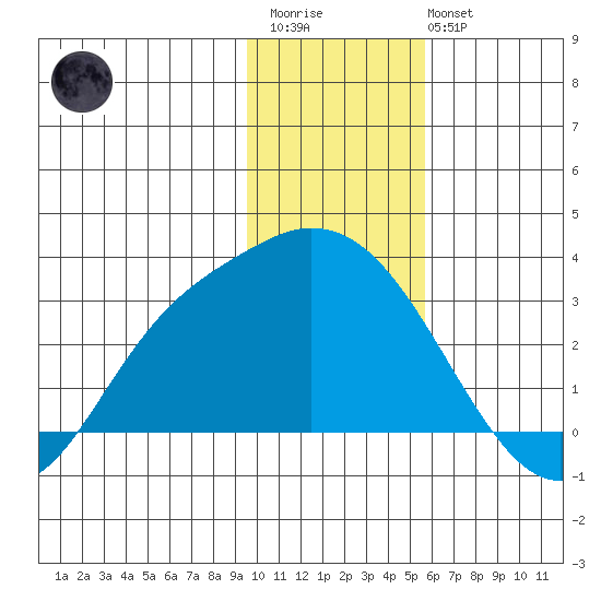 Finch Cove tide chart for Thursday, January 11, 2024