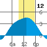 Finch Cove tide chart for Friday, January 12, 2024