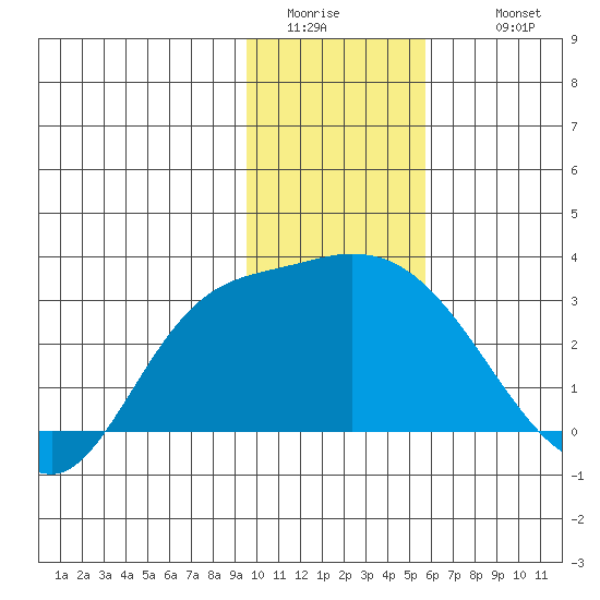 Finch Cove tide chart for Saturday, January 13, 2024