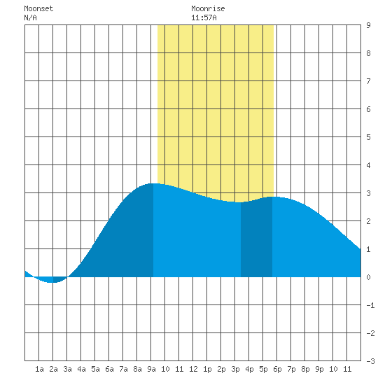 Finch Cove tide chart for Monday, January 15, 2024