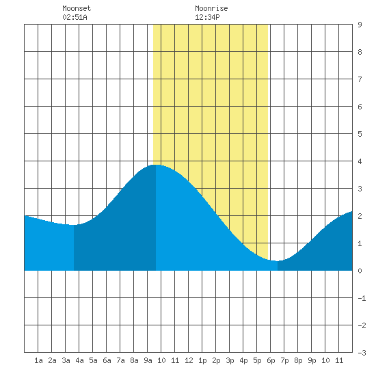 Finch Cove tide chart for Thursday, January 18, 2024