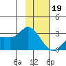 Finch Cove tide chart for Friday, January 19, 2024