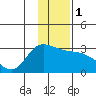 Finch Cove tide chart for Monday, January 1, 2024