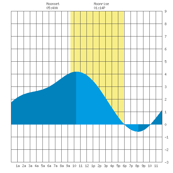 Finch Cove tide chart for Saturday, January 20, 2024