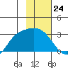 Finch Cove tide chart for Wednesday, January 24, 2024