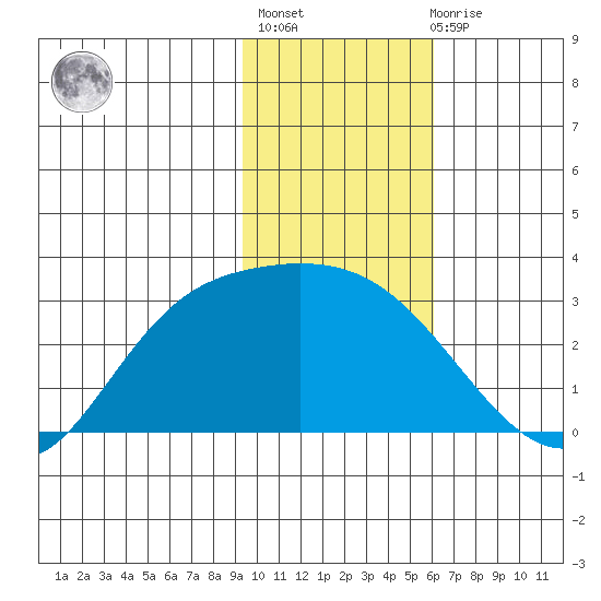 Finch Cove tide chart for Thursday, January 25, 2024
