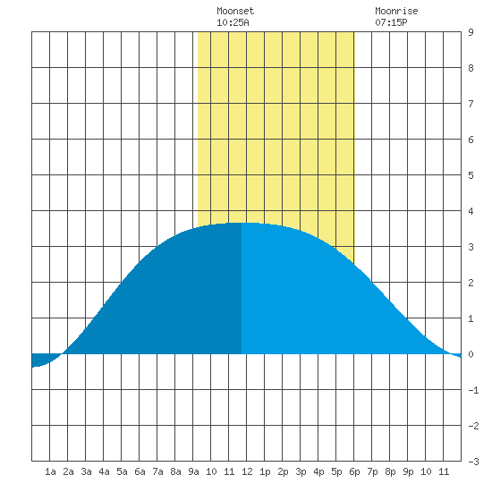 Finch Cove tide chart for Friday, January 26, 2024