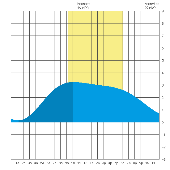 Finch Cove tide chart for Sunday, January 28, 2024