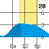 Finch Cove tide chart for Sunday, January 28, 2024