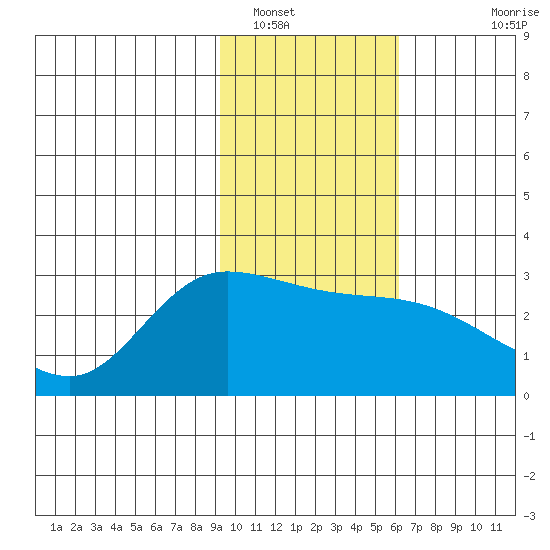 Finch Cove tide chart for Monday, January 29, 2024