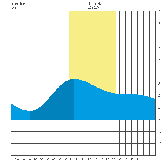 Finch Cove tide chart for Tuesday, January 2, 2024