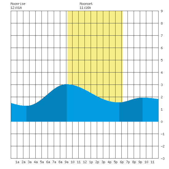 Finch Cove tide chart for Wednesday, January 31, 2024