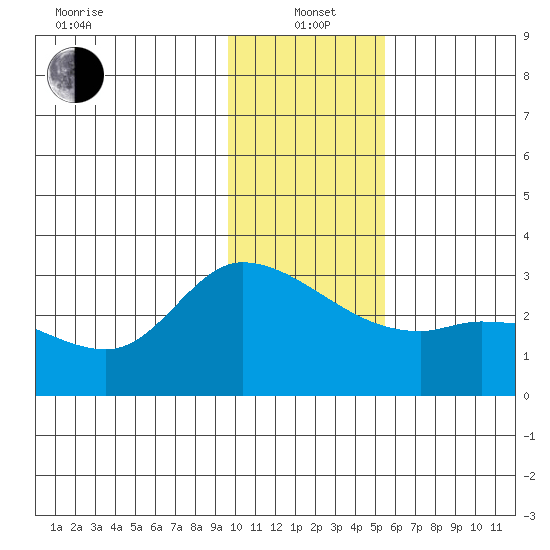 Finch Cove tide chart for Wednesday, January 3, 2024