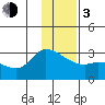 Finch Cove tide chart for Wednesday, January 3, 2024