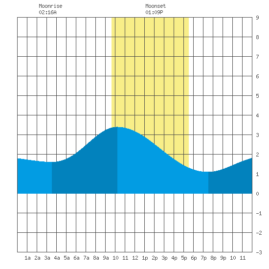 Finch Cove tide chart for Thursday, January 4, 2024