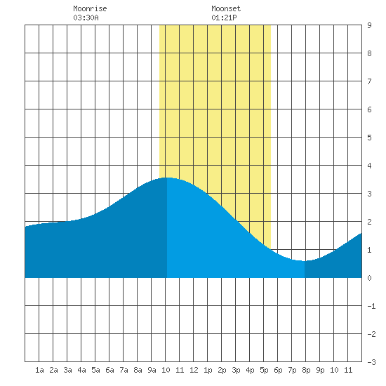 Finch Cove tide chart for Friday, January 5, 2024