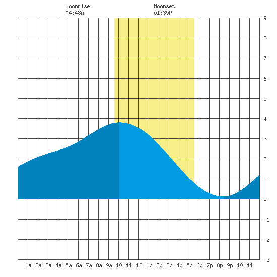 Finch Cove tide chart for Saturday, January 6, 2024