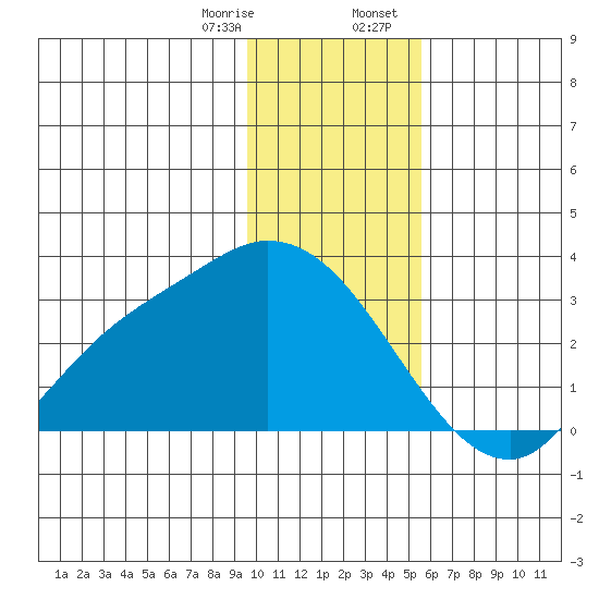 Finch Cove tide chart for Monday, January 8, 2024