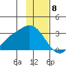 Finch Cove tide chart for Monday, January 8, 2024
