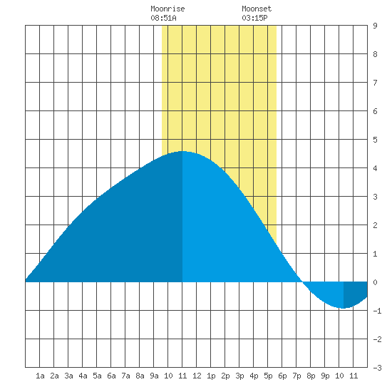 Finch Cove tide chart for Tuesday, January 9, 2024