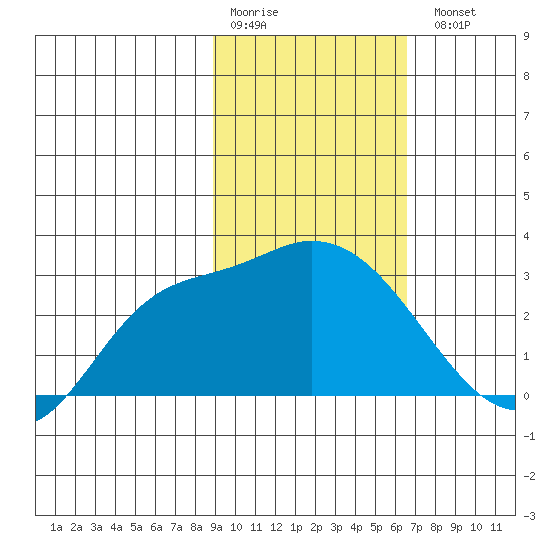 Finch Cove tide chart for Saturday, February 10, 2024