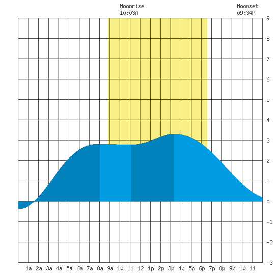 Finch Cove tide chart for Sunday, February 11, 2024