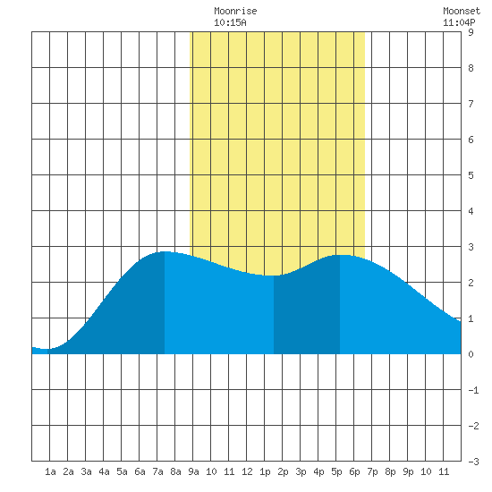 Finch Cove tide chart for Monday, February 12, 2024