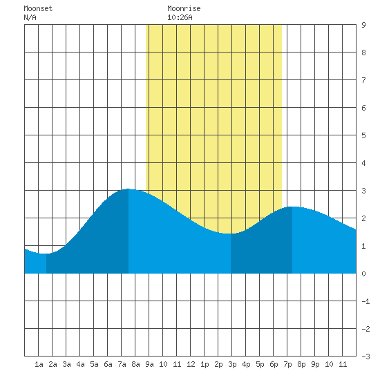 Finch Cove tide chart for Tuesday, February 13, 2024