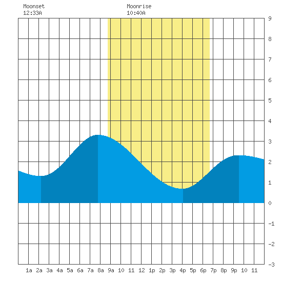Finch Cove tide chart for Wednesday, February 14, 2024