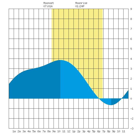 Finch Cove tide chart for Monday, February 19, 2024