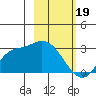 Finch Cove tide chart for Monday, February 19, 2024
